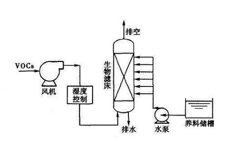 行業快訊 58種廢氣行業 處理典型工藝及流程圖
